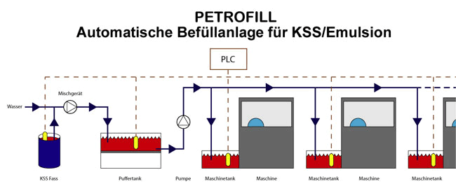 Mit der automatischen KSS Befüllanlage werden Probleme die beim Einsatz von KSS Schmierstoffen in Werkzeugmaschinen entstehen weitestgehend eliminiert. Mit der automatischen KSS Befüllanlage werden Probleme die beim Einsatz von KSS Schmierstoffen in Werkzeugmaschinen entstehen weitestgehend eliminiert.